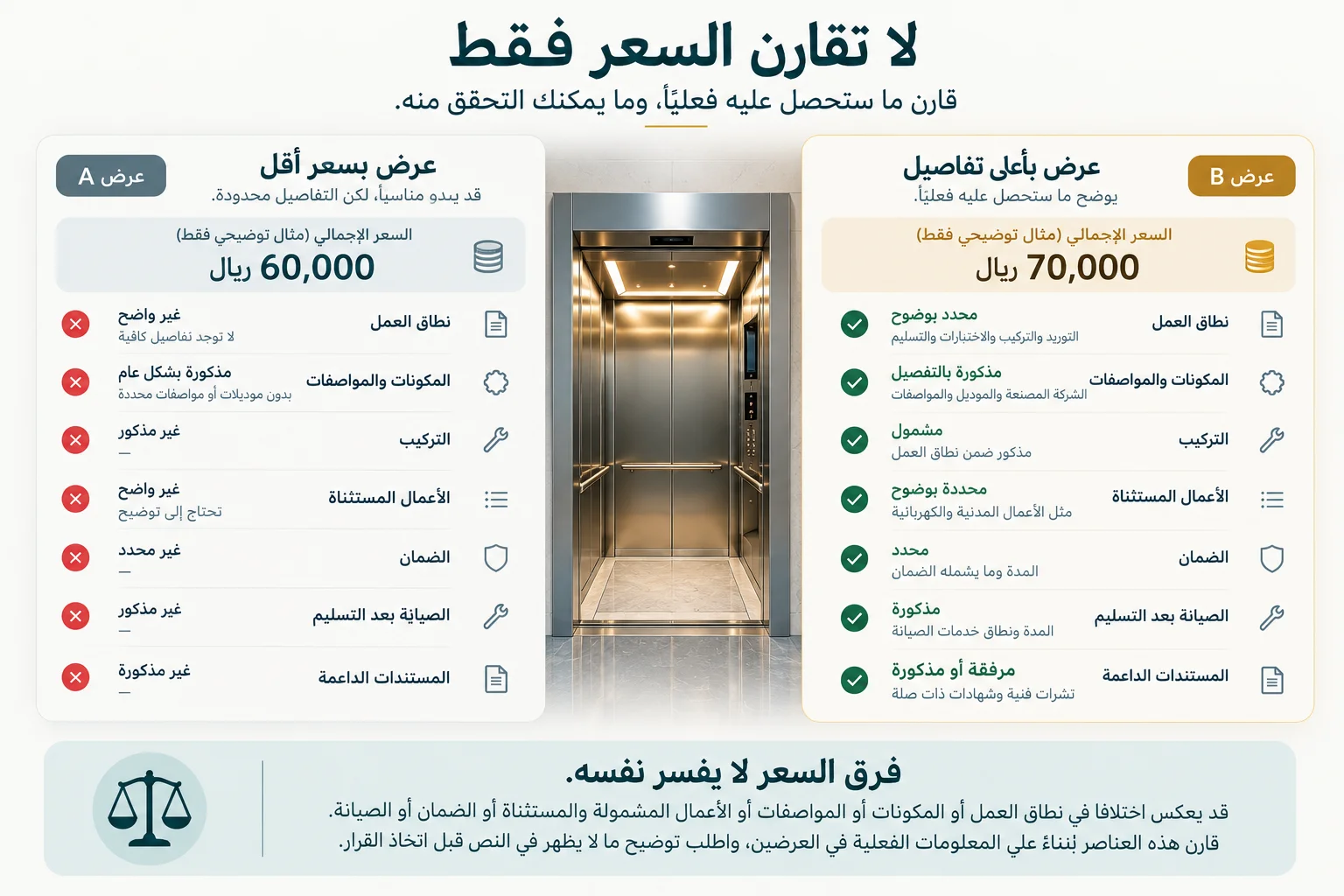 مثال توضيحي لمقارنة عرضي مصعد بسعر 60 ألف و70 ألف ريال مع اختلاف مستوى تفاصيل النطاق والمواصفات والضمان والصيانة