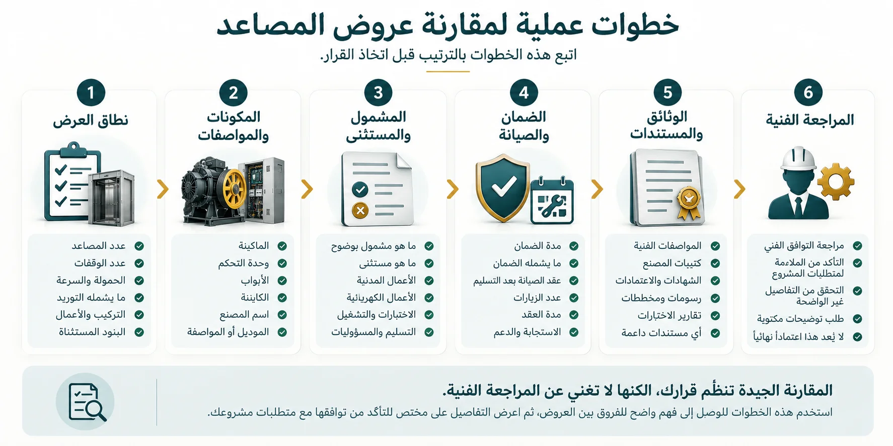 مخطط من ست خطوات لمقارنة عروض المصاعد من نطاق العرض حتى المراجعة الفنية